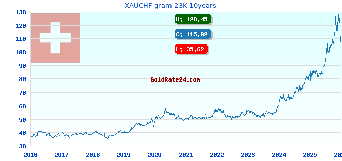 XAUCHF gram 23K 10years