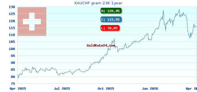 XAUCHF gram 23K 1year