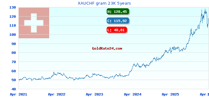 XAUCHF gram 23K 5years