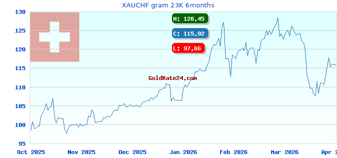 XAUCHF gram 23K 6months