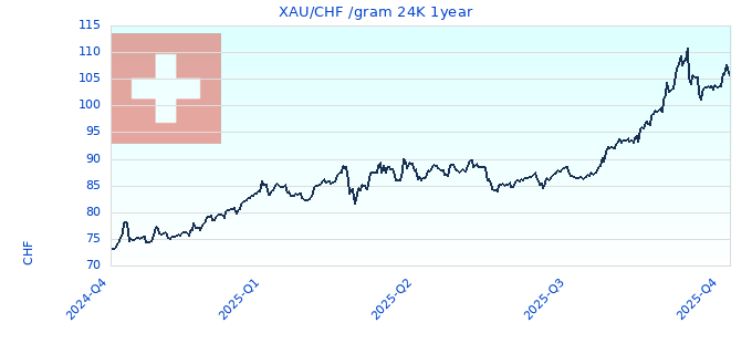 XAU/CHF /gram 24K 1year