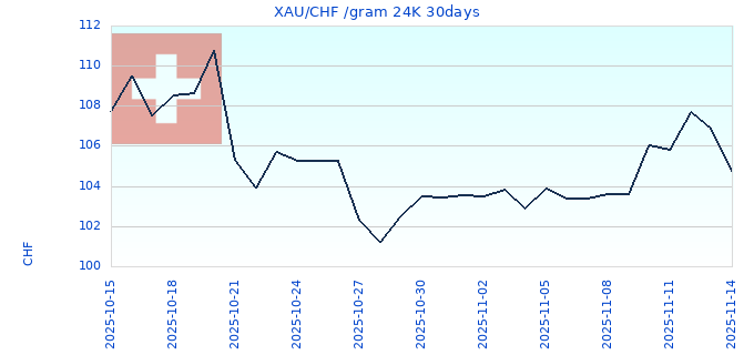 XAU/CHF /gram 24K 30days