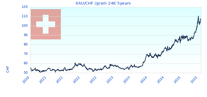 XAU/CHF /gram 24K 5years