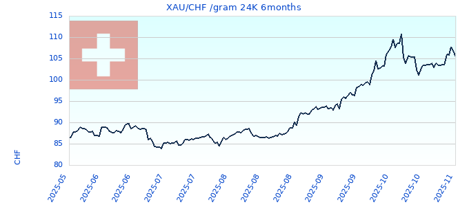 XAU/CHF /gram 24K 6months