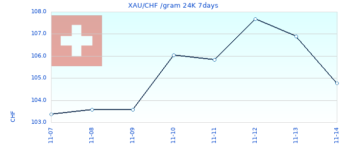 XAU/CHF /gram 24K 7days