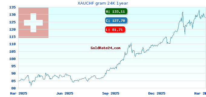 XAUCHF gram 24K 1year