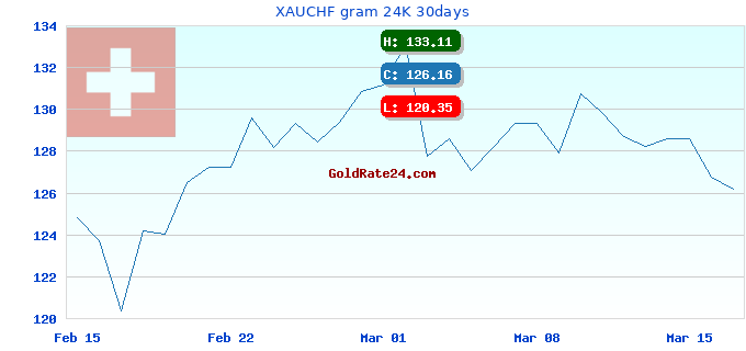 XAUCHF gram 24K 30days
