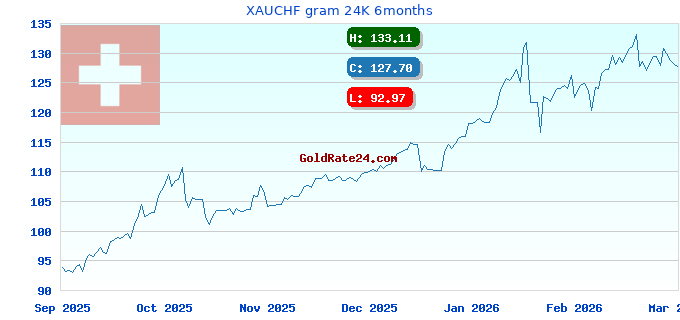 XAUCHF gram 24K 6months