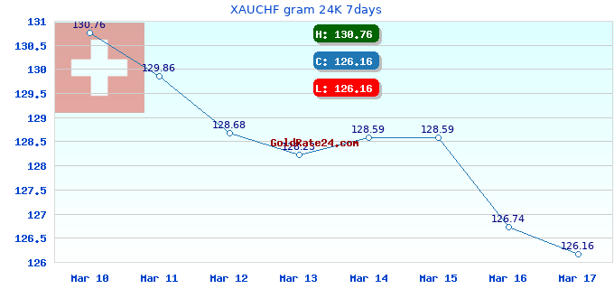 XAUCHF gram 24K 7days
