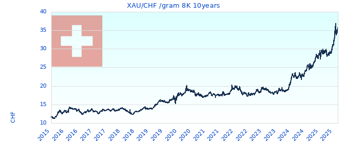 XAU/CHF /gram 8K 10years