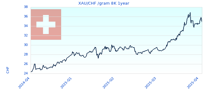 XAU/CHF /gram 8K 1year