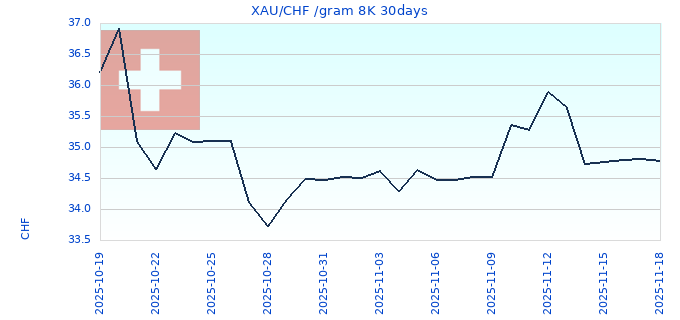 XAU/CHF /gram 8K 30days