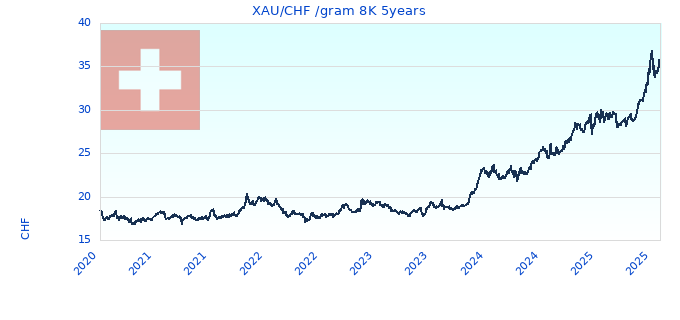 XAU/CHF /gram 8K 5years
