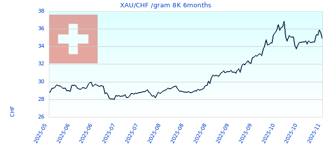 XAU/CHF /gram 8K 6months
