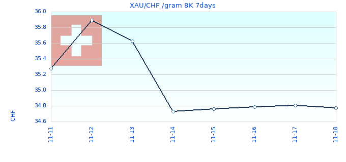 XAU/CHF /gram 8K 7days