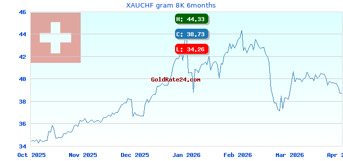 XAUCHF gram 8K 6months