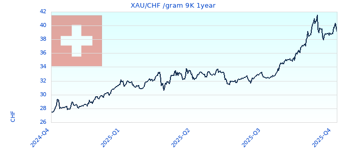 XAU/CHF /gram 9K 1year