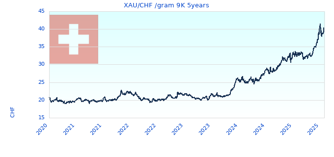 XAU/CHF /gram 9K 5years