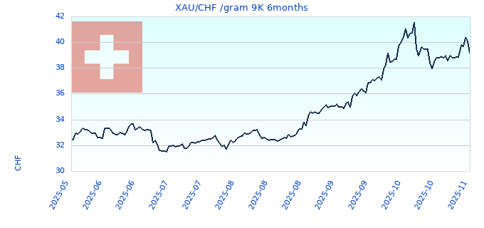 XAU/CHF /gram 9K 6months