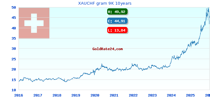 XAUCHF gram 9K 10years