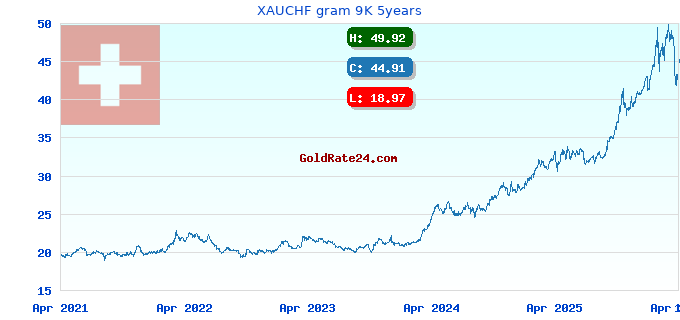 XAUCHF gram 9K 5years