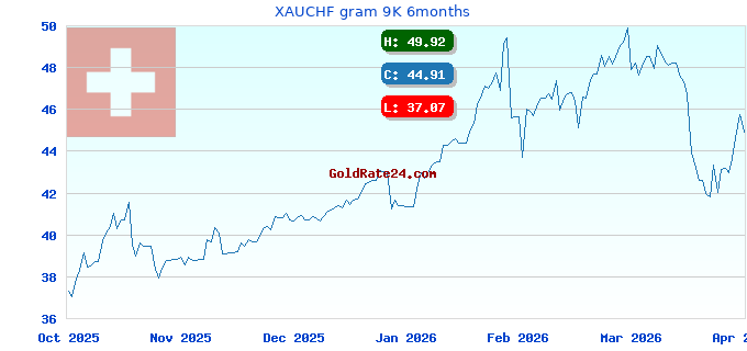 XAUCHF gram 9K 6months