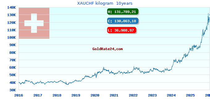 XAUCHF kilogram 10years