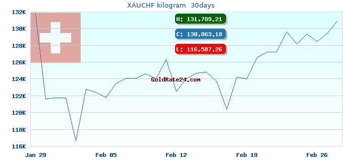 XAUCHF kilogram 30days