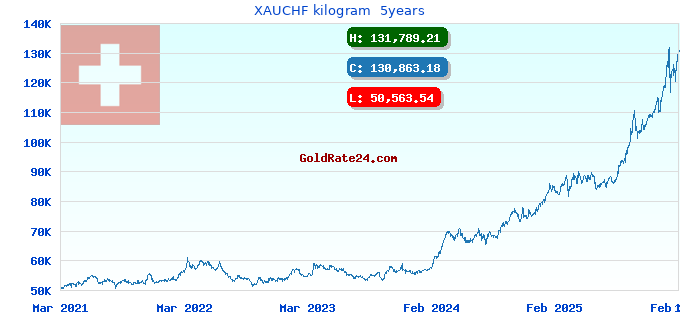 XAUCHF kilogram 5years