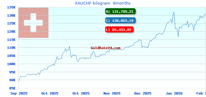 XAUCHF kilogram 6months