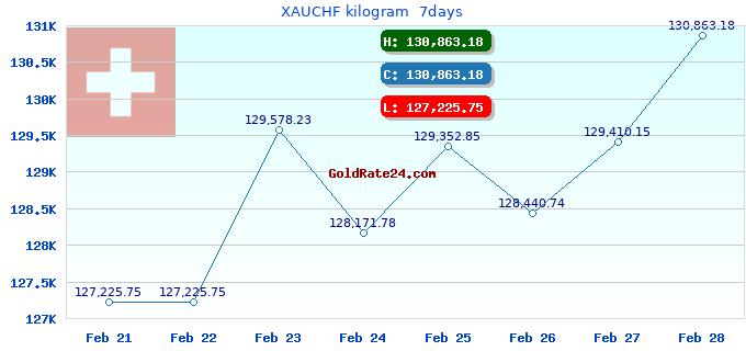 XAUCHF kilogram 7days
