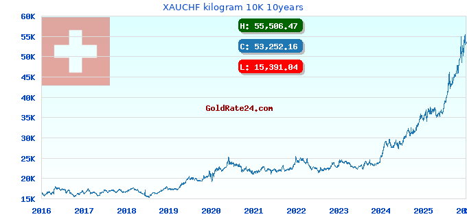 XAUCHF kilogram 10K 10years
