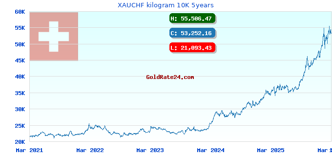 XAUCHF kilogram 10K 5years