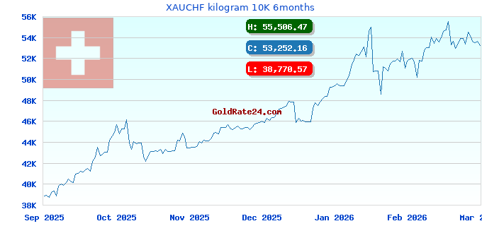 XAUCHF kilogram 10K 6months
