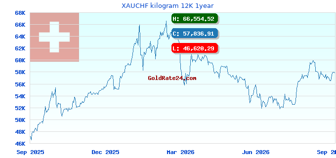XAUCHF kilogram 12K 1year