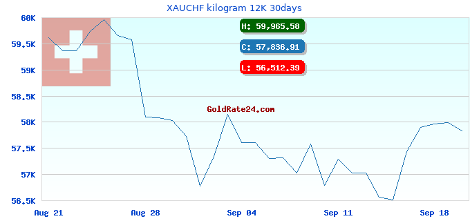 XAUCHF kilogram 12K 30days