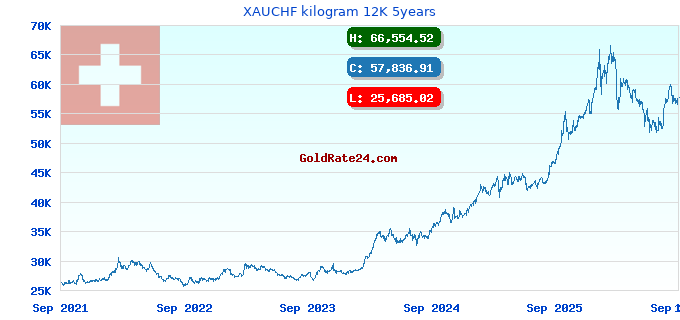 XAUCHF kilogram 12K 5years