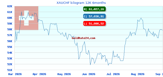 XAUCHF kilogram 12K 6months