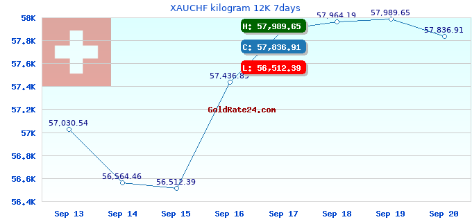 XAUCHF kilogram 12K 7days