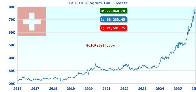 XAUCHF kilogram 14K 10years
