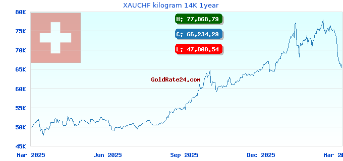 XAUCHF kilogram 14K 1year