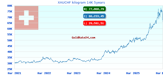 XAUCHF kilogram 14K 5years
