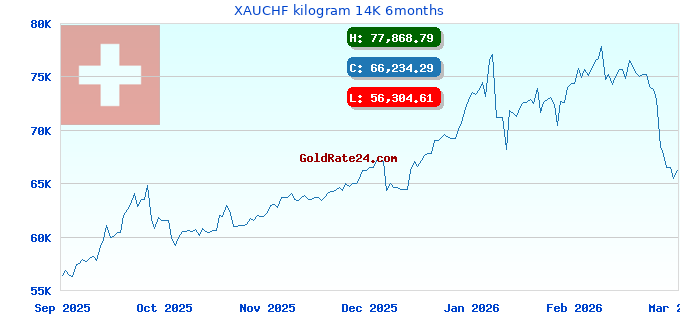XAUCHF kilogram 14K 6months