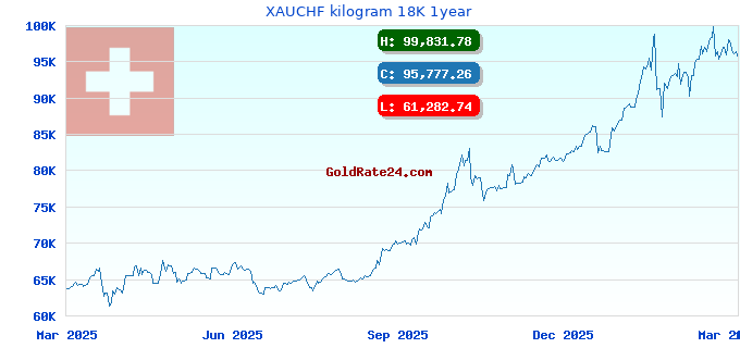 XAUCHF kilogram 18K 1year