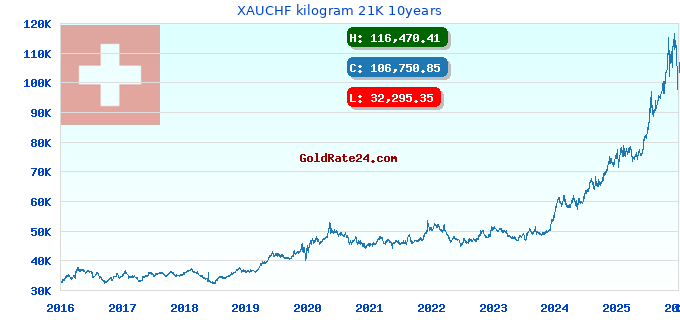 XAUCHF kilogram 21K 10years