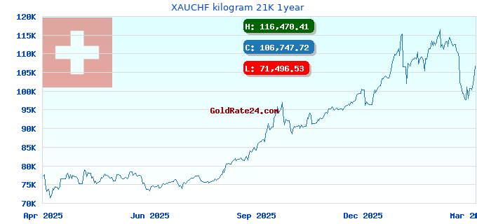 XAUCHF kilogram 21K 1year