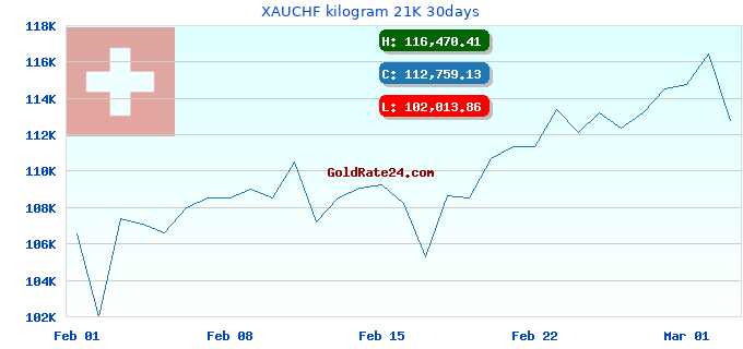 XAUCHF kilogram 21K 30days