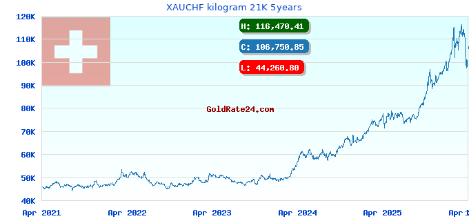 XAUCHF kilogram 21K 5years
