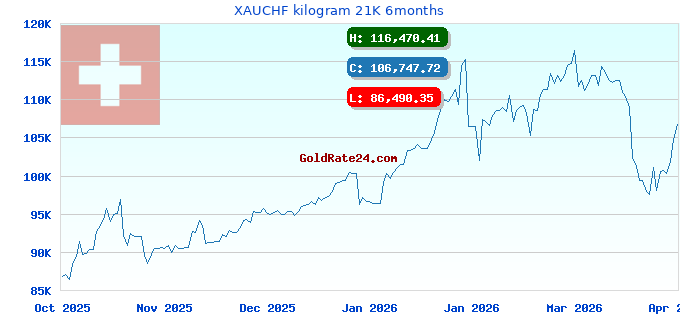 XAUCHF kilogram 21K 6months