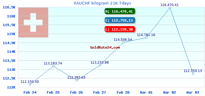 XAUCHF kilogram 21K 7days